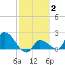 Raccoon Key East tide chart for Wednesday, February 2, 2022