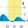 Raccoon Key East tide chart for Thursday, February 3, 2022