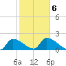 Raccoon Key East tide chart for Sunday, February 6, 2022