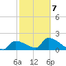 Raccoon Key East tide chart for Monday, February 7, 2022