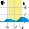 Raccoon Key East tide chart for Tuesday, February 8, 2022