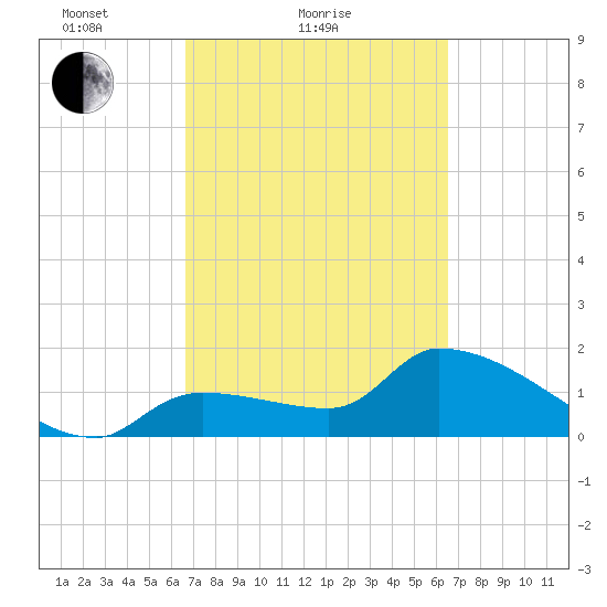 Raccoon Key East tide chart for Thursday, March 10, 2022
