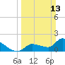Raccoon Key East tide chart for Sunday, March 13, 2022