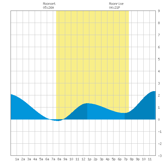 Raccoon Key East tide chart for Monday, March 14, 2022