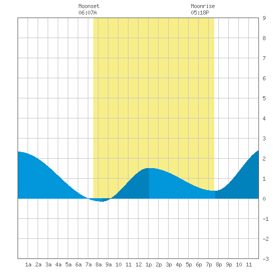 Raccoon Key East tide chart for Tuesday, March 15, 2022