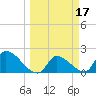 Raccoon Key East tide chart for Thursday, March 17, 2022
