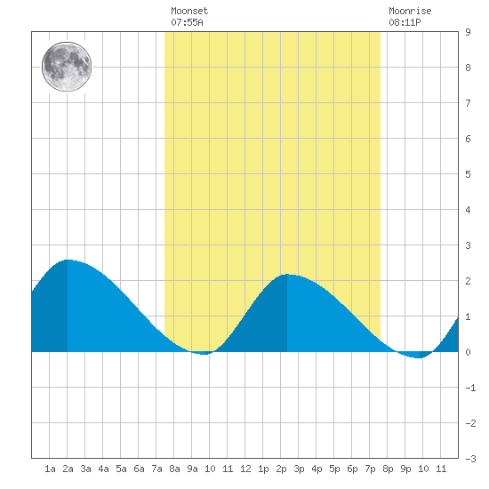 Raccoon Key East tide chart for Friday, March 18, 2022