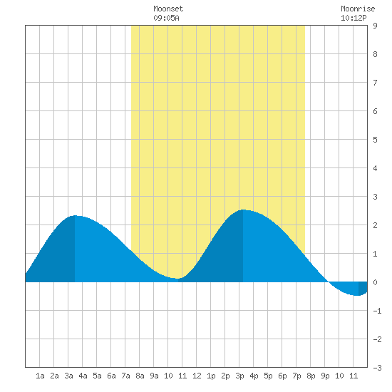 Raccoon Key East tide chart for Sunday, March 20, 2022