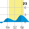 Raccoon Key East tide chart for Wednesday, March 23, 2022
