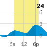Raccoon Key East tide chart for Thursday, March 24, 2022