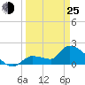 Raccoon Key East tide chart for Friday, March 25, 2022