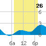 Raccoon Key East tide chart for Saturday, March 26, 2022
