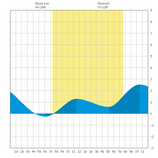 Raccoon Key East tide chart for Sunday, March 27, 2022