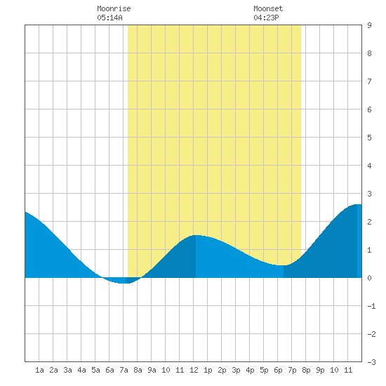 Raccoon Key East tide chart for Monday, March 28, 2022