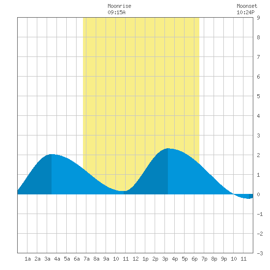 Raccoon Key East tide chart for Sunday, March 6, 2022