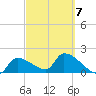 Raccoon Key East tide chart for Monday, March 7, 2022