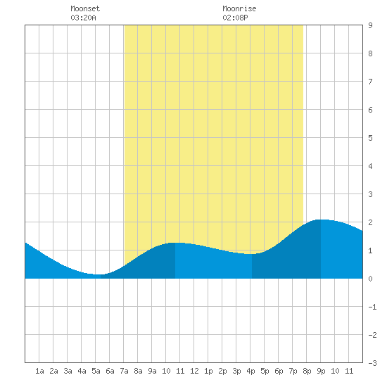Raccoon Key East tide chart for Sunday, April 10, 2022
