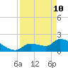 Raccoon Key East tide chart for Sunday, April 10, 2022