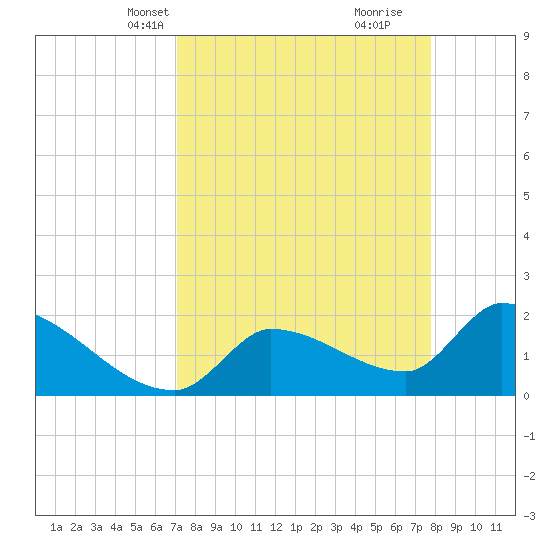 Raccoon Key East tide chart for Tuesday, April 12, 2022