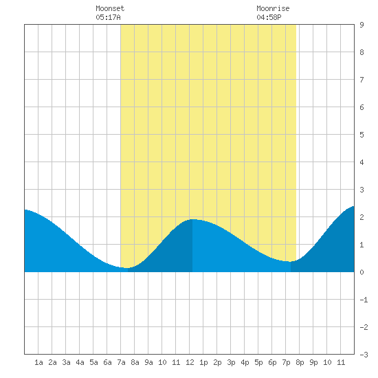 Raccoon Key East tide chart for Wednesday, April 13, 2022