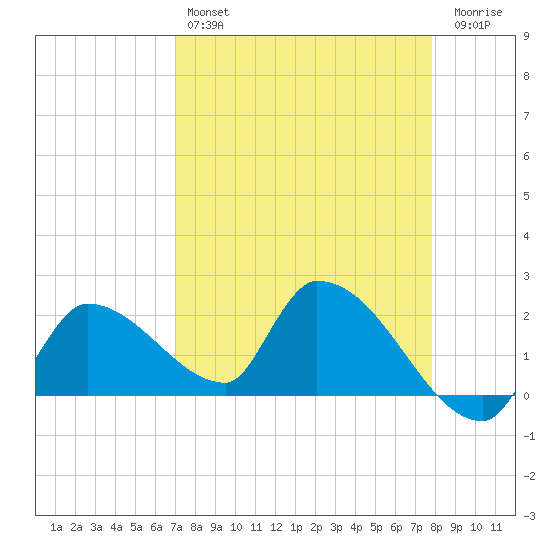 Raccoon Key East tide chart for Sunday, April 17, 2022