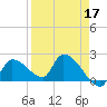 Raccoon Key East tide chart for Sunday, April 17, 2022