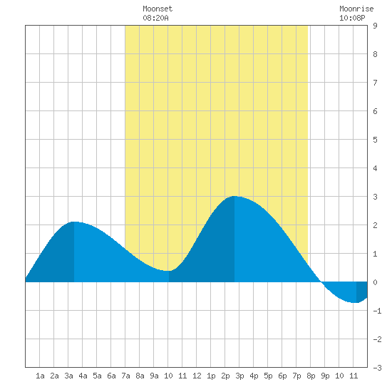 Raccoon Key East tide chart for Monday, April 18, 2022