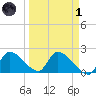 Raccoon Key East tide chart for Friday, April 1, 2022