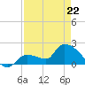 Raccoon Key East tide chart for Friday, April 22, 2022