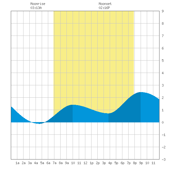 Raccoon Key East tide chart for Sunday, April 24, 2022