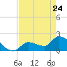 Raccoon Key East tide chart for Sunday, April 24, 2022