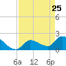 Raccoon Key East tide chart for Monday, April 25, 2022