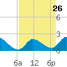 Raccoon Key East tide chart for Tuesday, April 26, 2022