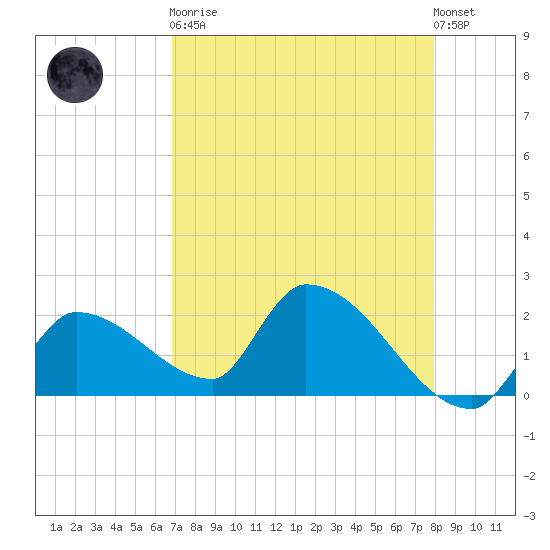 Raccoon Key East tide chart for Saturday, April 30, 2022