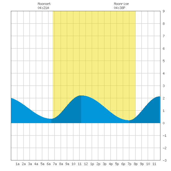 Raccoon Key East tide chart for Thursday, May 12, 2022