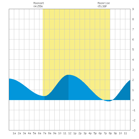 Raccoon Key East tide chart for Friday, May 13, 2022