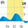 Raccoon Key East tide chart for Monday, May 16, 2022