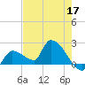 Raccoon Key East tide chart for Tuesday, May 17, 2022