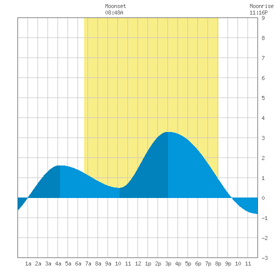 Raccoon Key East tide chart for Wednesday, May 18, 2022