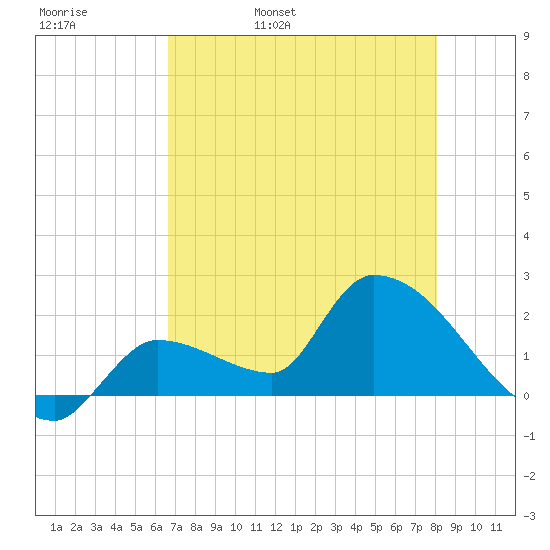 Raccoon Key East tide chart for Friday, May 20, 2022