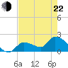 Raccoon Key East tide chart for Sunday, May 22, 2022
