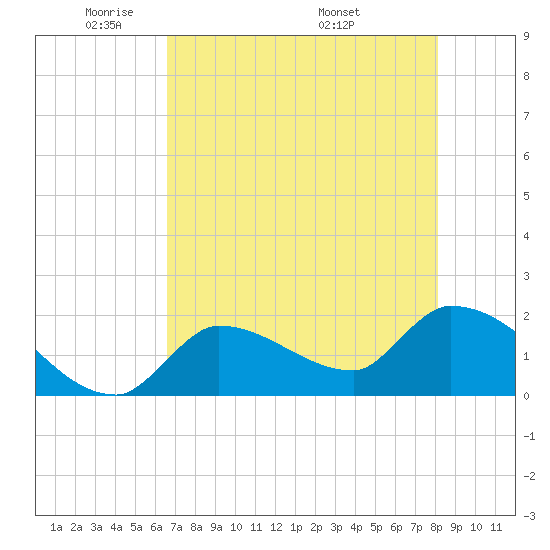 Raccoon Key East tide chart for Monday, May 23, 2022