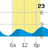 Raccoon Key East tide chart for Monday, May 23, 2022