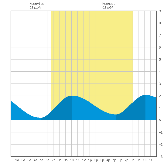 Raccoon Key East tide chart for Tuesday, May 24, 2022