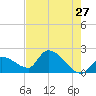 Raccoon Key East tide chart for Friday, May 27, 2022