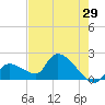 Raccoon Key East tide chart for Sunday, May 29, 2022
