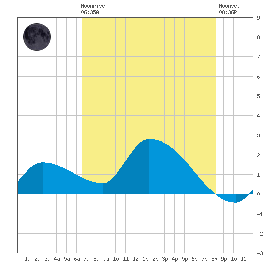 Raccoon Key East tide chart for Monday, May 30, 2022