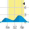 Raccoon Key East tide chart for Wednesday, May 4, 2022