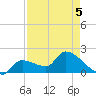 Raccoon Key East tide chart for Thursday, May 5, 2022