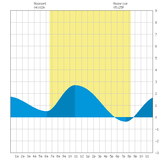 Raccoon Key East tide chart for Saturday, June 11, 2022